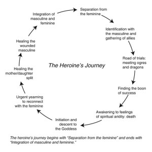 Diagram of the Heroine's Journey